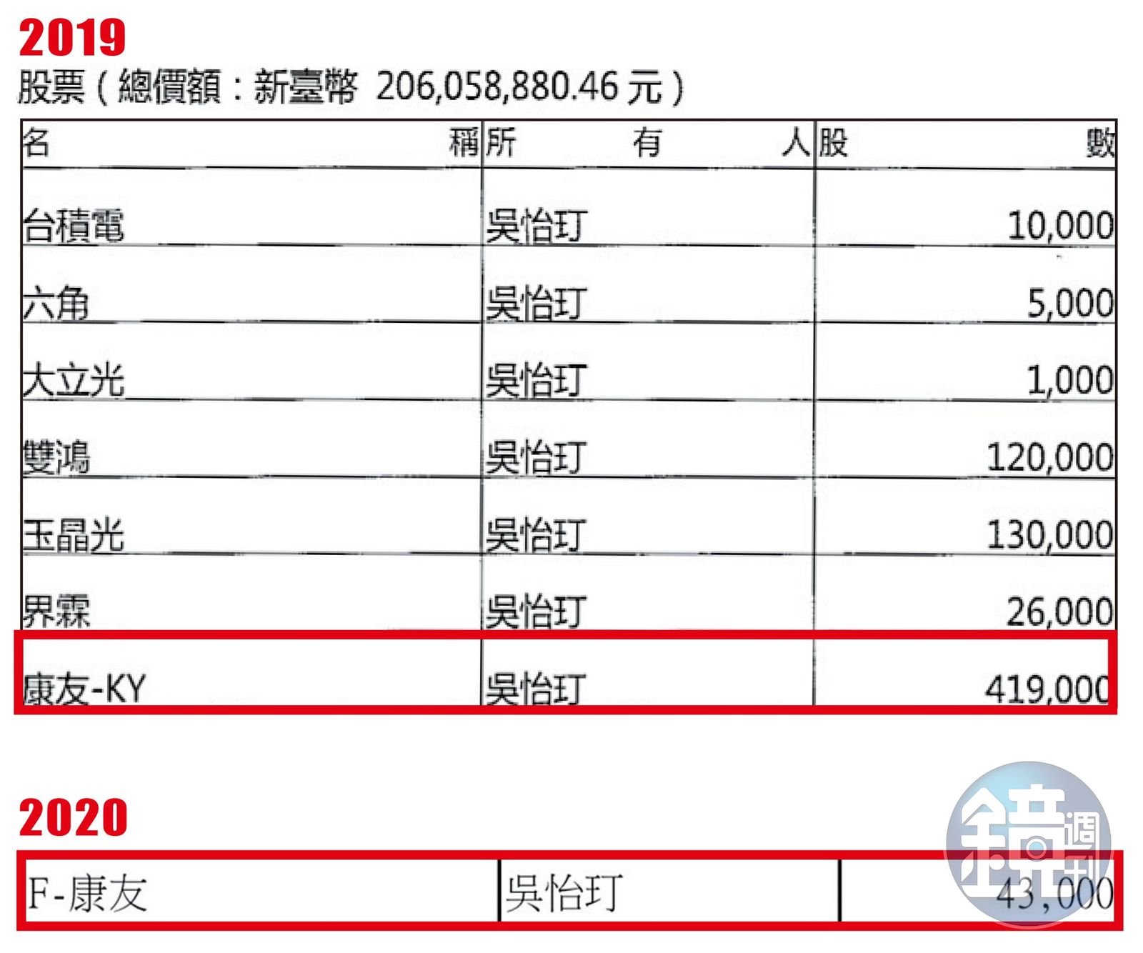 全文】吳光訓主導炒股康友KY案下波鎖定查吳怡玎- 鏡週刊Mirror Media