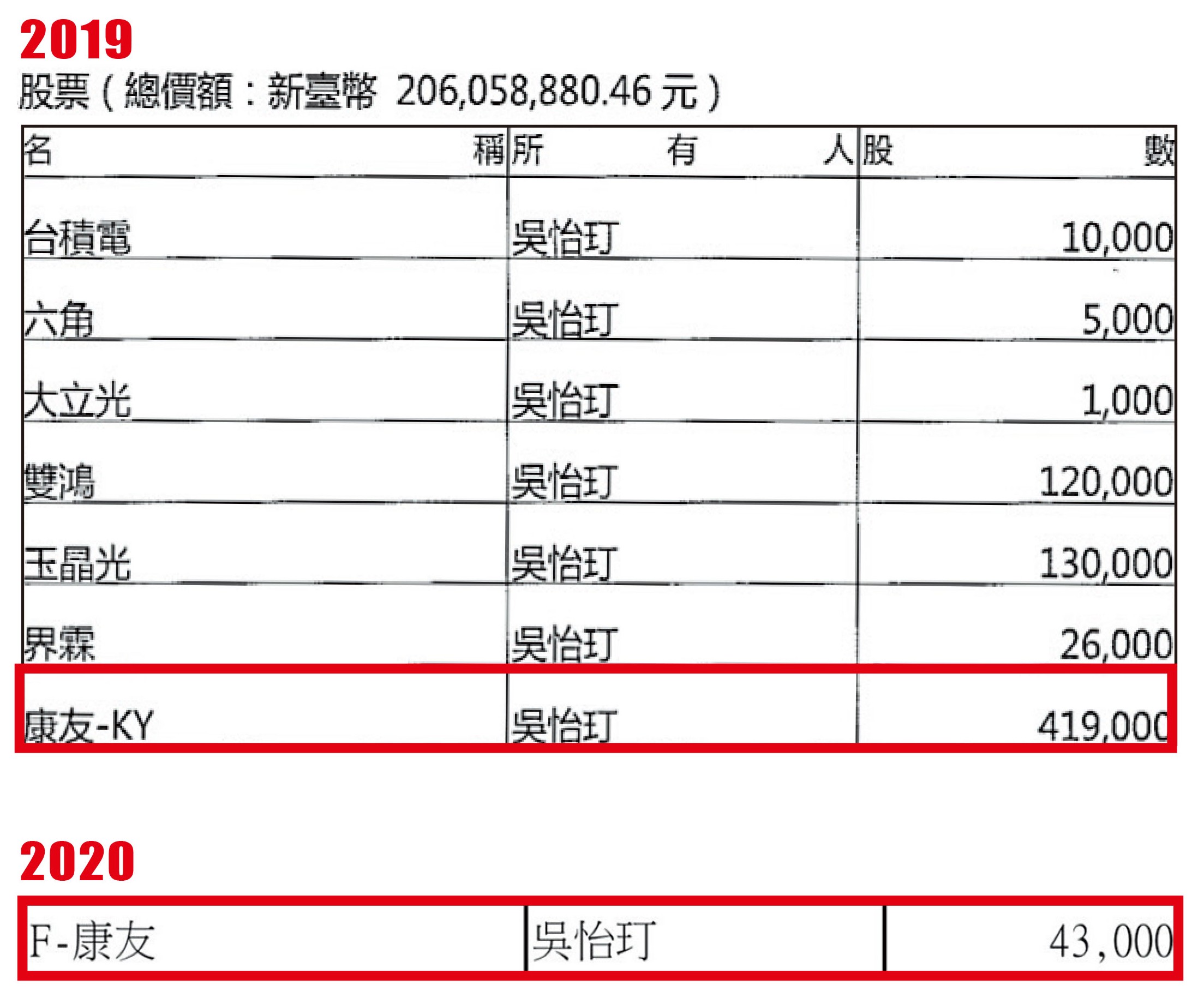 吳怡玎在去年11月財產申報持有419張康友股票,若以均價273元計算,投資金額高達1.14億元,但今年4月申報時只剩43張。
