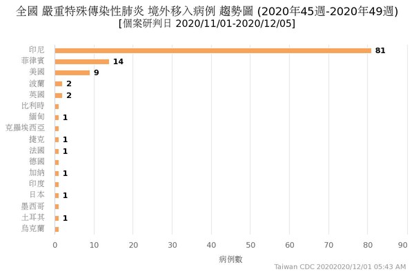 今年至目前為止印尼境外移入病例已經有107例,僅次於美國的109例。(翻攝自疾管署網頁)