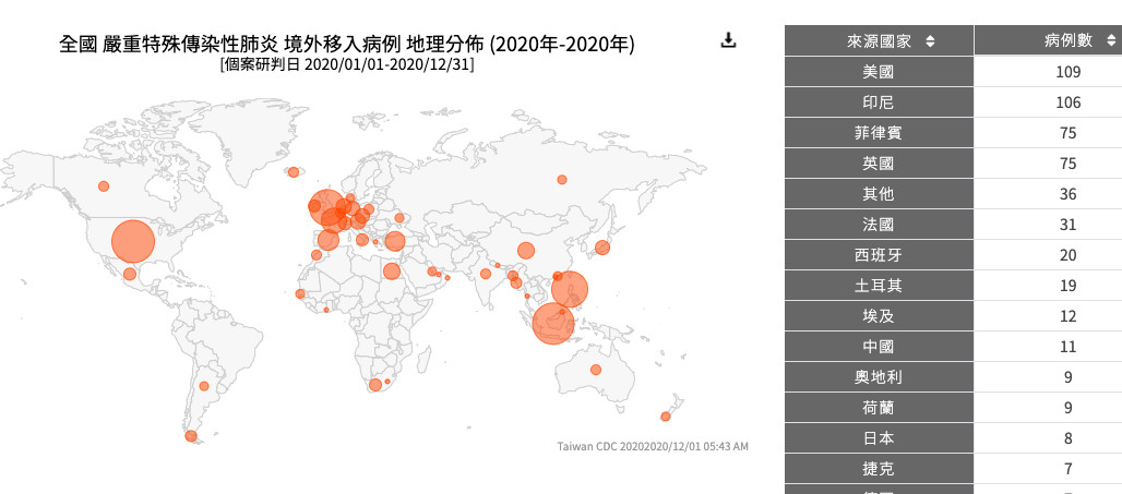 境外移入統計趨勢,來源自印尼病例統計至11月30日共106例,加上今新增個案,已累計107例。(翻攝自疾管署網頁)