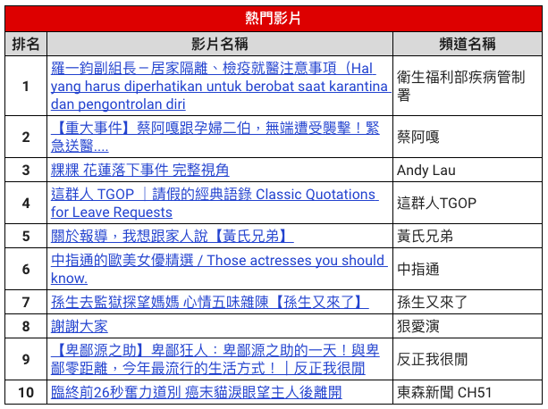 台灣熱門影片排行榜。(Google提供)