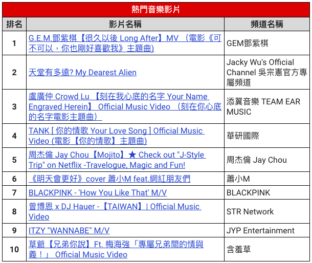 熱門音樂影片排行榜。(Google提供)