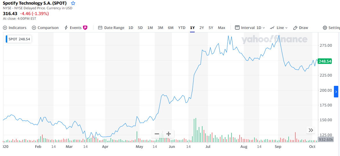 Spotify今年走勢，截至12／4。（資料來源：Yahoo Finance）