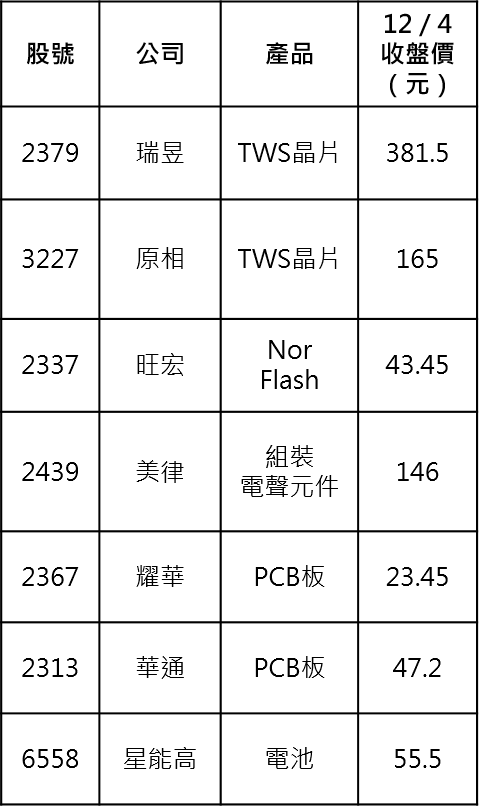 TWS概念股