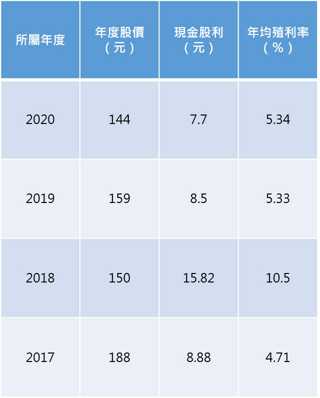 美律近4年殖利率