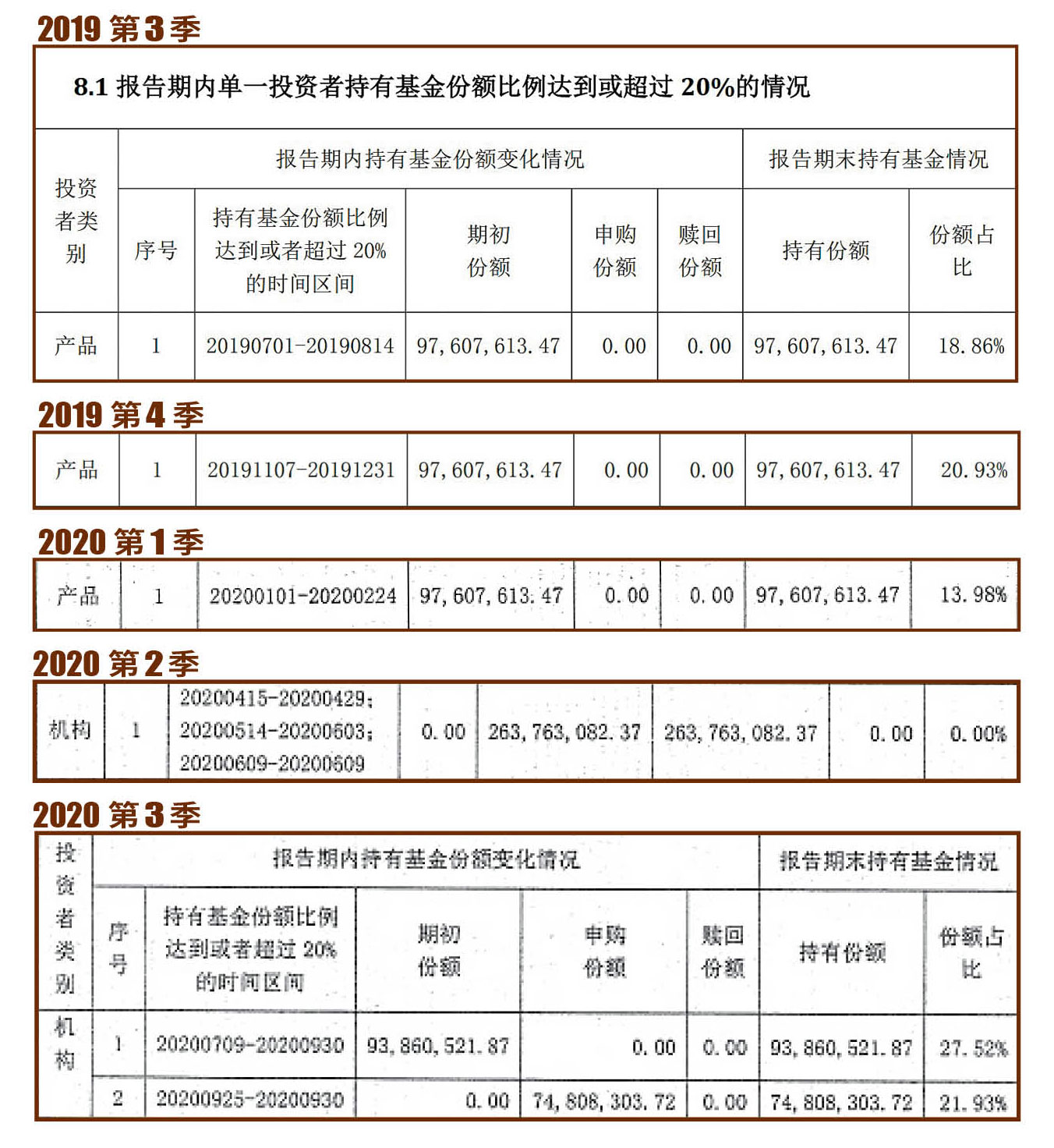 淘帝－KY公告去年底向興銀購入人民幣3.5億元基金，但本刊比對興銀去年第3季至今年第2季的5份財報，不論投資金額或日期均與淘帝所稱不符。（讀者提供）