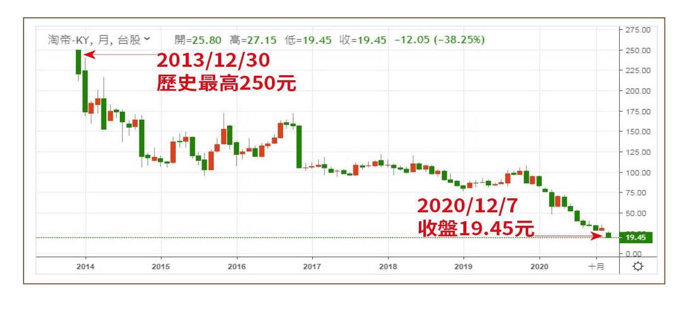 淘帝-KY2013年底掛牌,股價衝到250元,後來一路下跌,至本月7日跌停鎖死至19.45元。(翻攝鉅亨網)