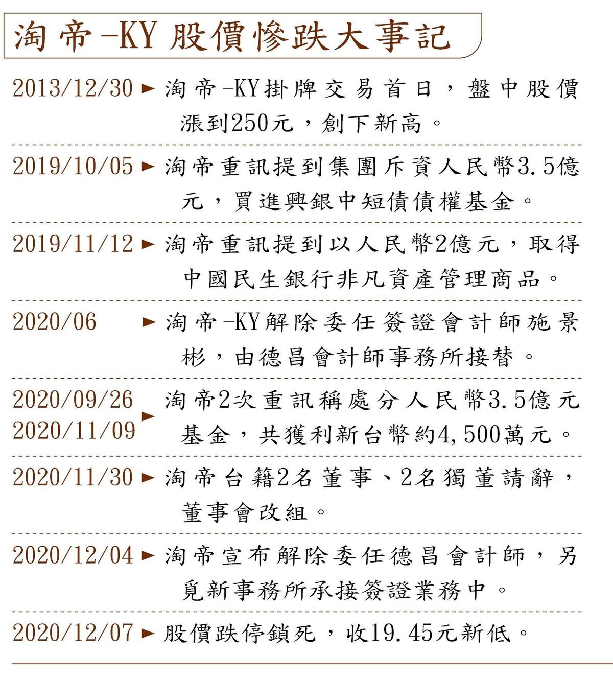 全文】KY股再掀康友案翻版淘帝買25億基金爆作假- 鏡週刊Mirror Media