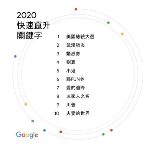 Google台灣年度關鍵字排行出爐。(翻攝自Google台灣官方部落格網頁)