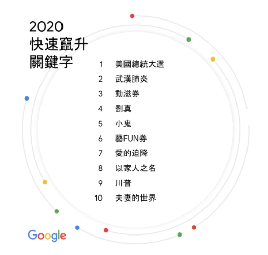 Google台灣年度關鍵字排行出爐。（翻攝自Google台灣官方部落格網頁）