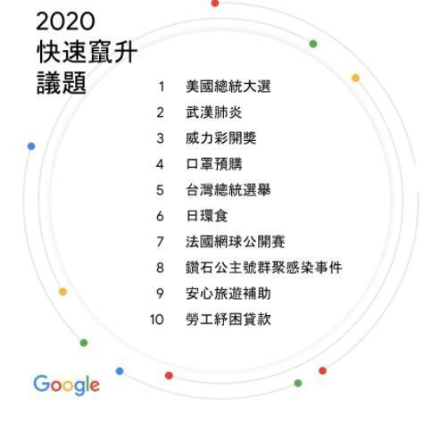 Google台灣年度關鍵字排行出爐。(翻攝自Google台灣官方部落格網頁)