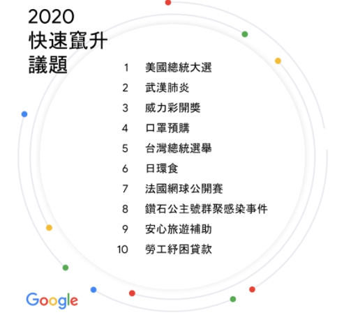 Google台灣年度關鍵字排行出爐。（翻攝自Google台灣官方部落格網頁）