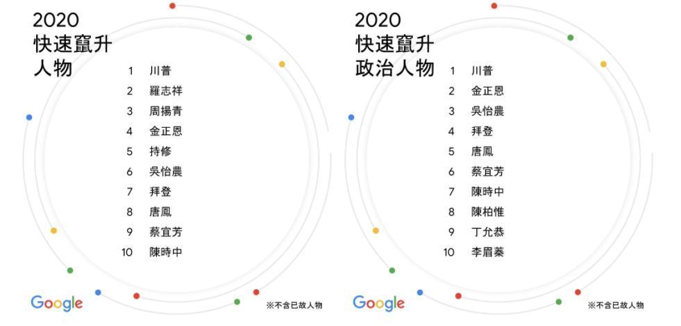 Google台灣年度關鍵字排行出爐。(翻攝自Google台灣官方部落格網頁)