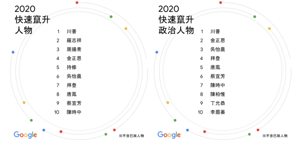 Google台灣年度關鍵字排行出爐。（翻攝自Google台灣官方部落格網頁）