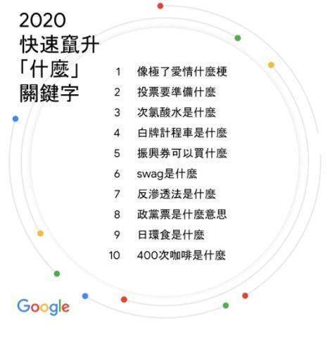 Google台灣年度關鍵字排行出爐。(翻攝自Google台灣官方部落格網頁)