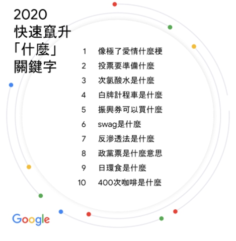 Google台灣年度關鍵字排行出爐。（翻攝自Google台灣官方部落格網頁）
