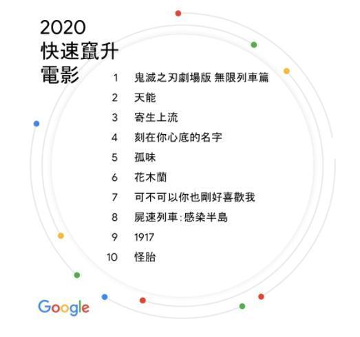 Google台灣年度關鍵字排行出爐。(翻攝自Google台灣官方部落格網頁)