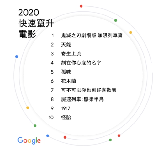 Google台灣年度關鍵字排行出爐。（翻攝自Google台灣官方部落格網頁）