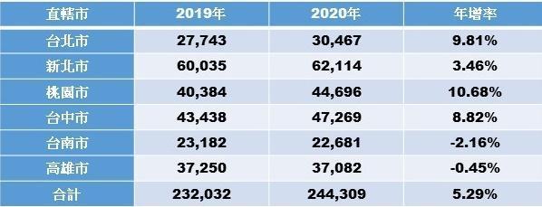 資料來源：6都地政局，2020年為推估值