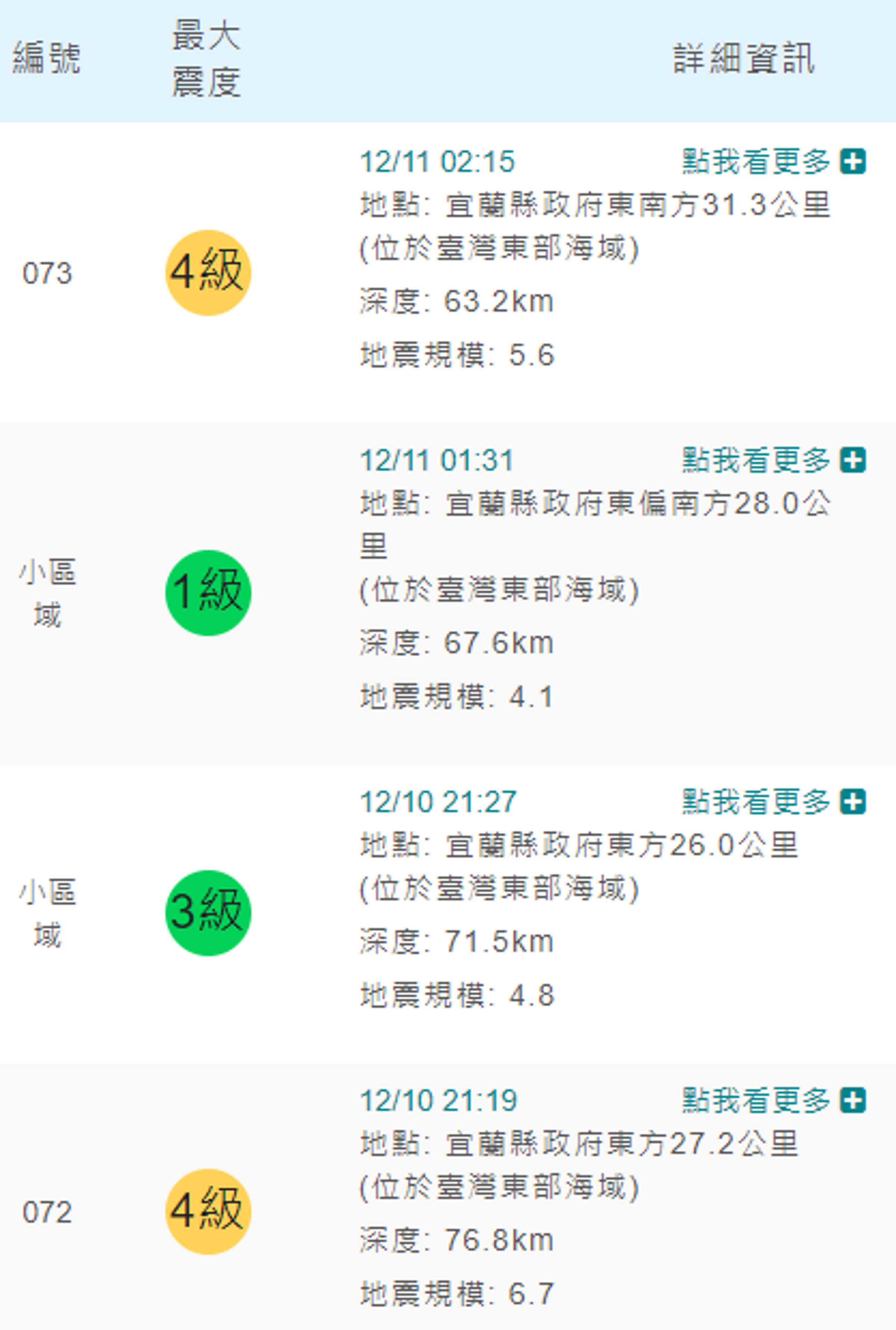 中央氣象局指出，昨晚到今天清晨，共發生4起地震。（翻攝自中央氣象局官網）