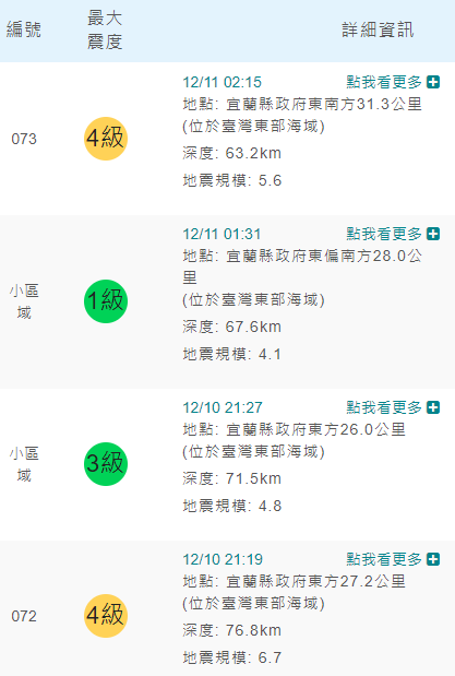 中央氣象局指出，昨晚到今天清晨，共發生4起地震。（翻攝自中央氣象局官網）