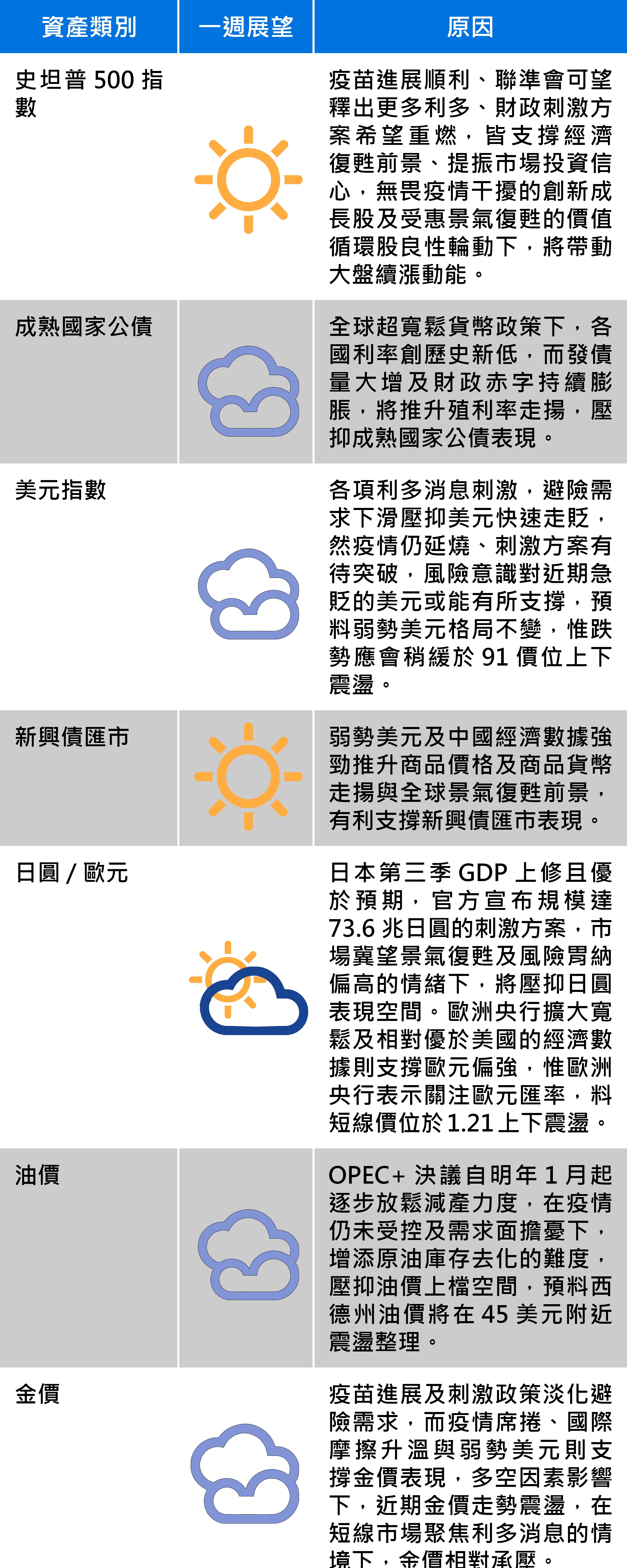 資料來源：富蘭克林證券投顧