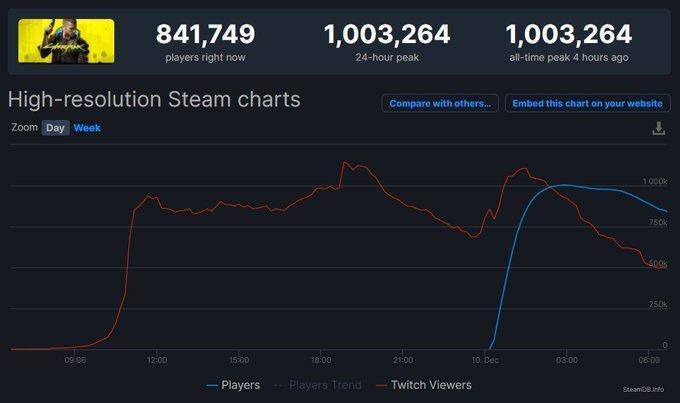 Steam官方在線紀錄累計（翻攝自Steam Database twitter）