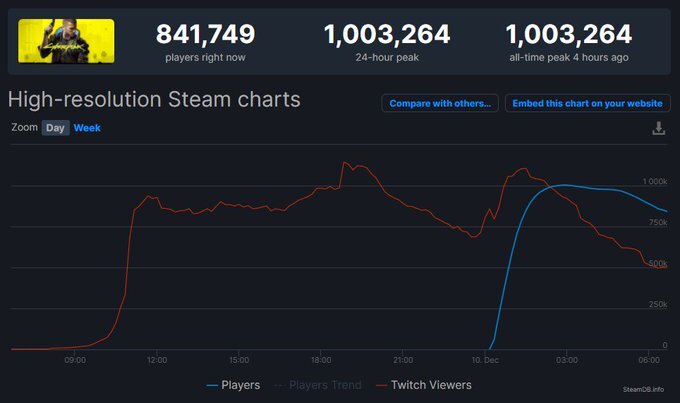 Steam官方在線紀錄累計(翻攝自Steam Database twitter)