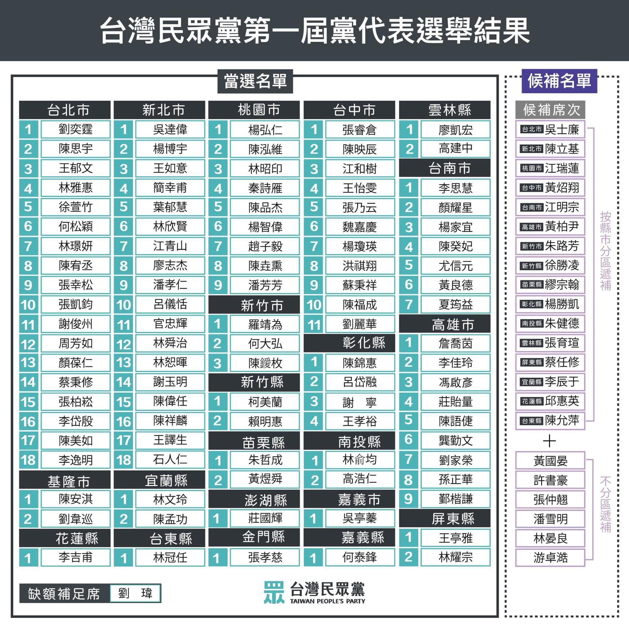 民眾黨首屆黨代表選舉結果。(翻攝自台灣民眾黨臉書)