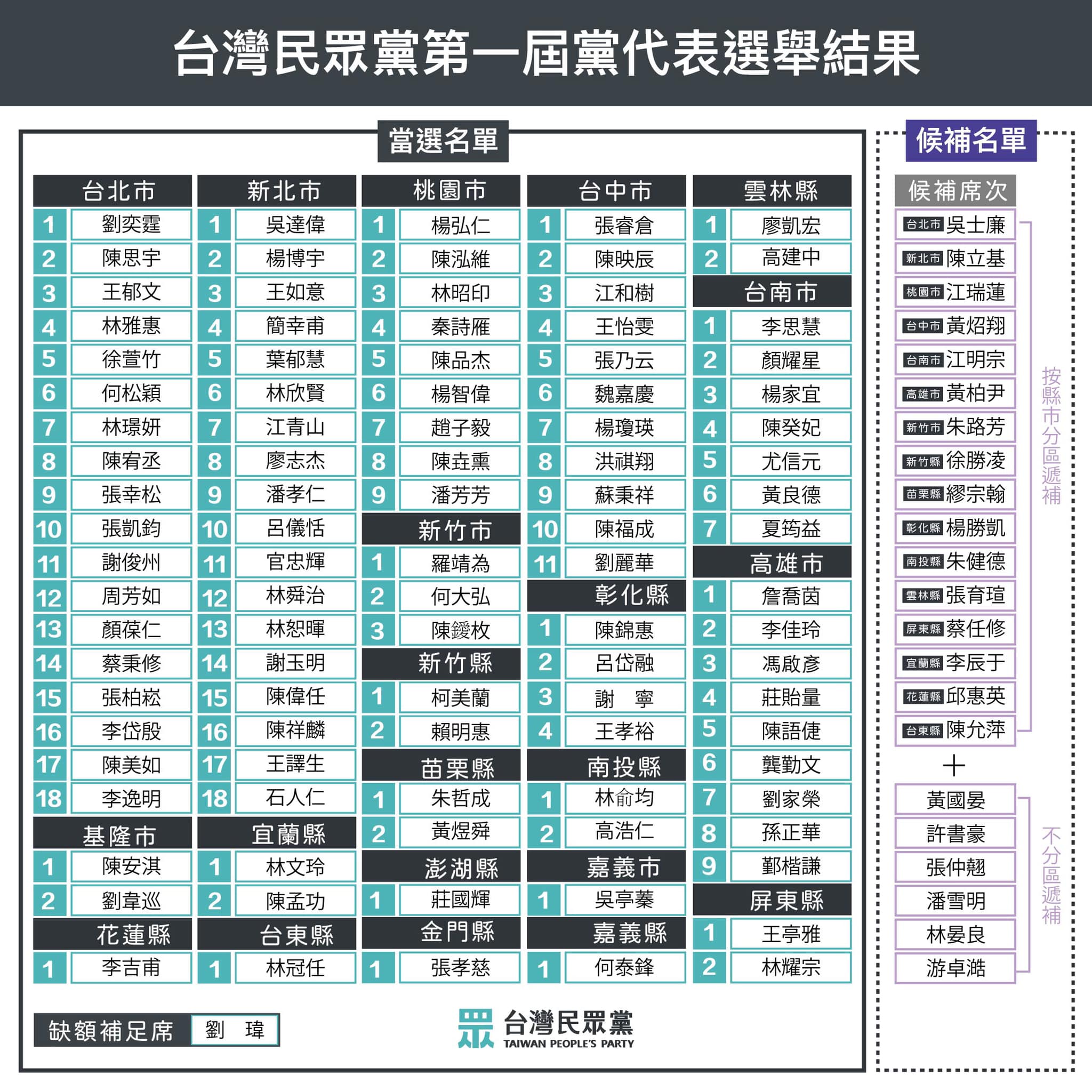民眾黨首屆黨代表選舉結果。（翻攝自台灣民眾黨臉書）