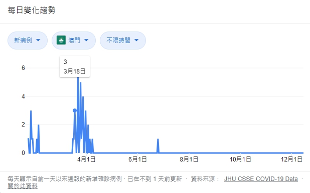 Google整理資訊顯示,澳門自6月25日新增1例確診個案後,至今僅累計46例且目前已全數治療後出院。(翻攝自Google)
