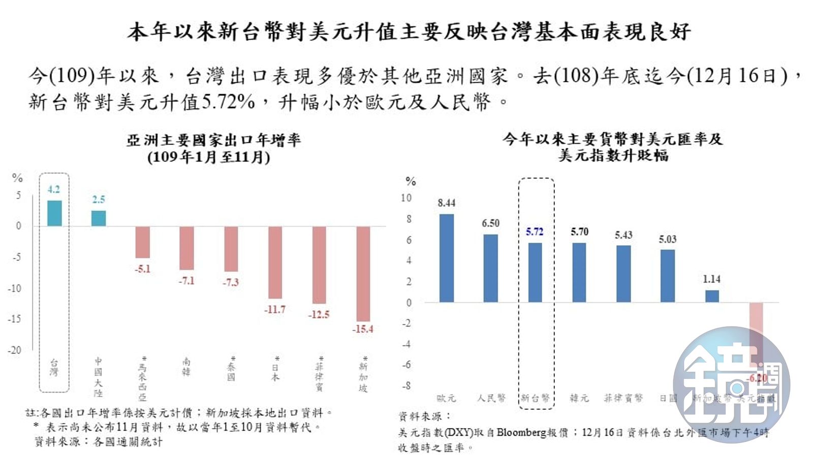 新台幣28元岌岌可危外資今年來賣超6千億等匯出大賺一票？ - 鏡週刊Mirror Media