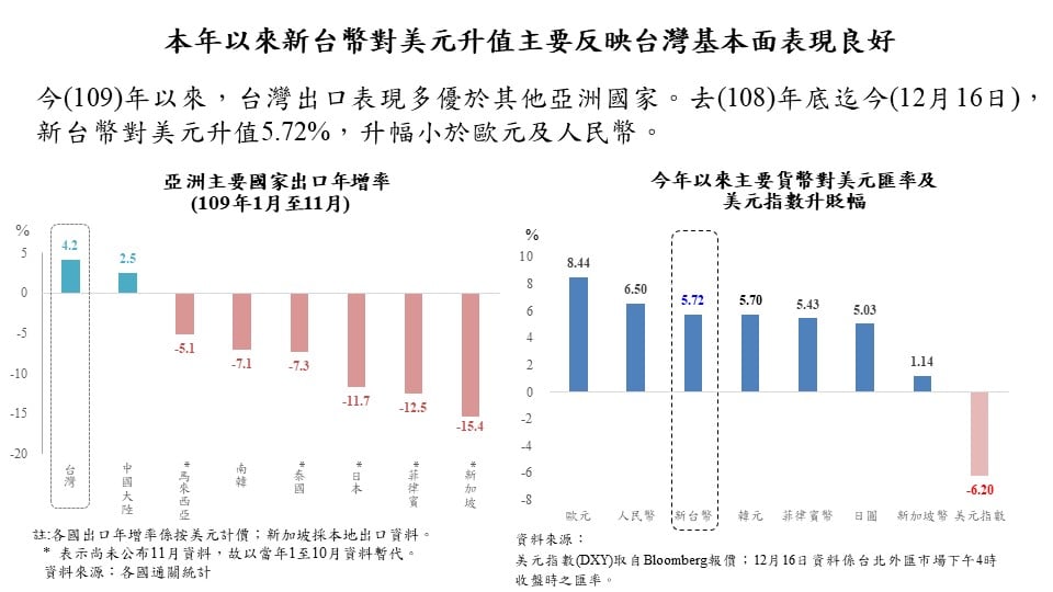 本年以來新台幣對美元升值主要反映台灣基本面表現良好。（翻攝自中央銀行臉書粉絲專頁）