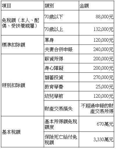 幼兒學前特別扣除額只限父母申報，且設有排富條款，凡是適用稅率20%以上、股利所得選分開計稅、基本所得額超過670萬元的申報戶都不適用。