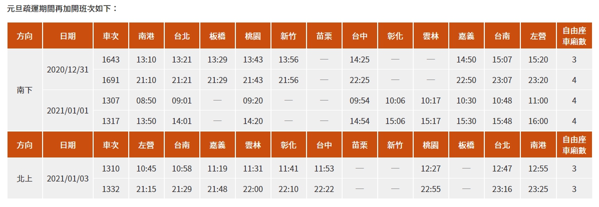 高鐵加開6班次列車（南下4班、北上2班），自週六（19日）凌晨零時起開放購票。（翻攝自高鐵網站）