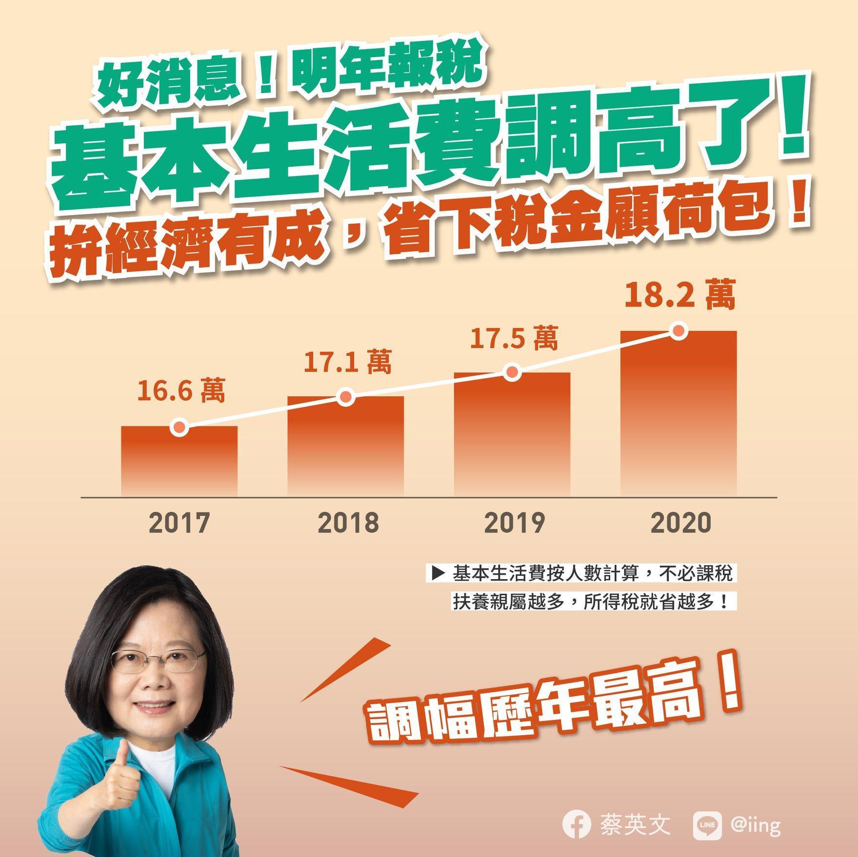 財政部公布今年度「不課稅」的每人基本生活費,將調高成18.2萬元,比去年增加7,000元,調幅是歷年最高。(翻攝自蔡英文 Tsai Ing-wen臉書)