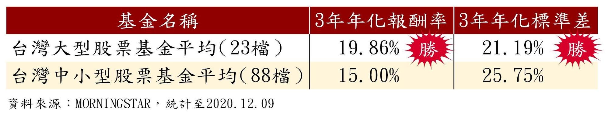 專攻大型股的台股基金波動低報酬高
