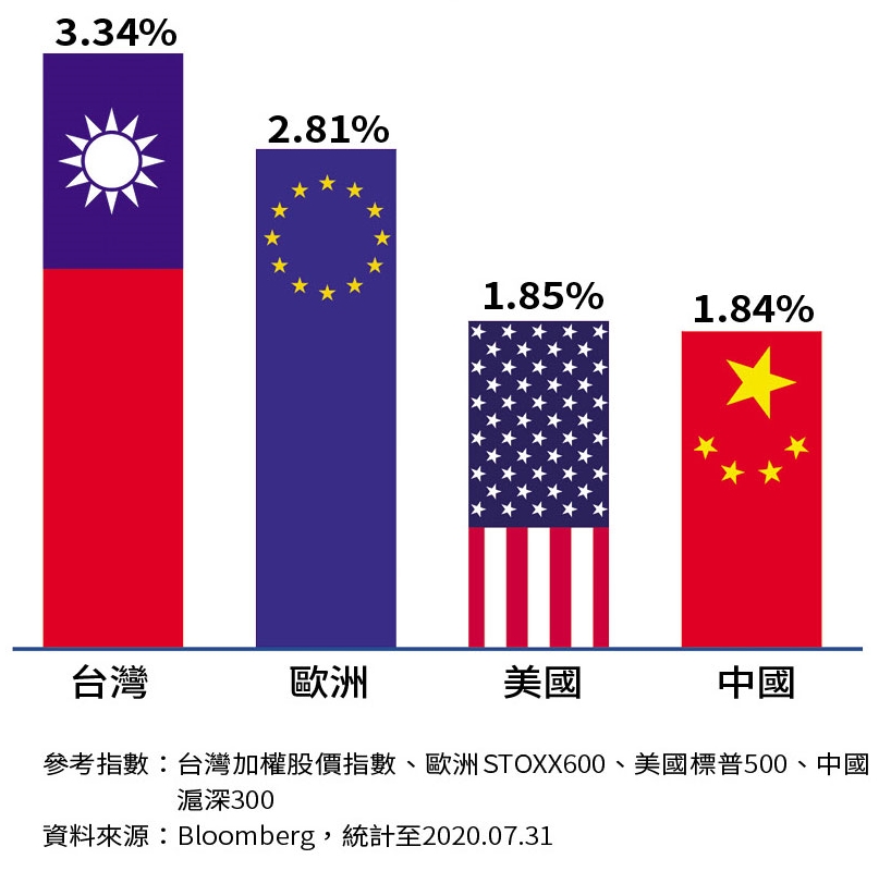 台股殖利率高 吸引保守錢入市
