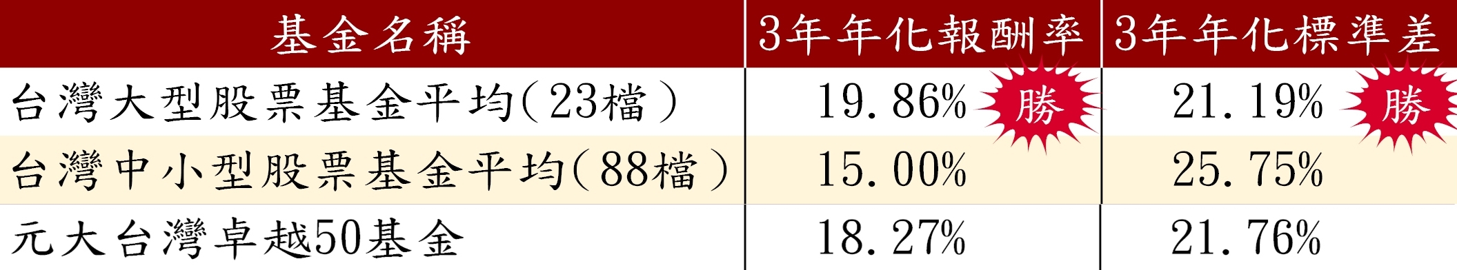 專攻大型股的台股基金波動低報酬高。資料來源：MORNINGSTAR，統計至2020.12.09