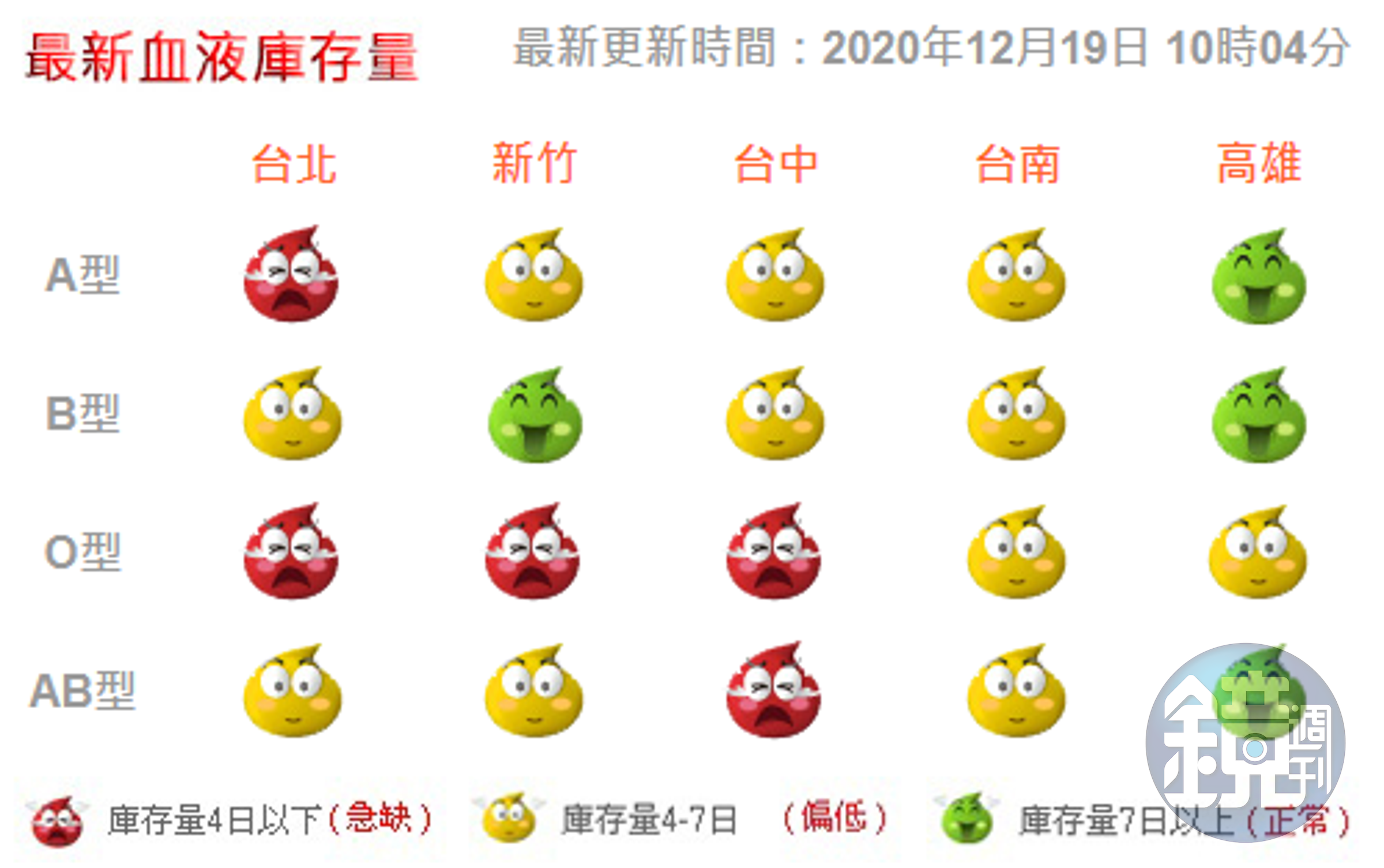 血液基金會網站顯示，全台各地血液庫存偏低甚至急缺。（翻攝自血液基金會官網）