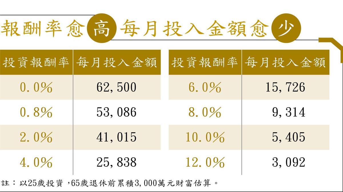 投資觀念篇】菜鳥投資2大重點抓緊複利與報酬率- 鏡週刊Mirror Media