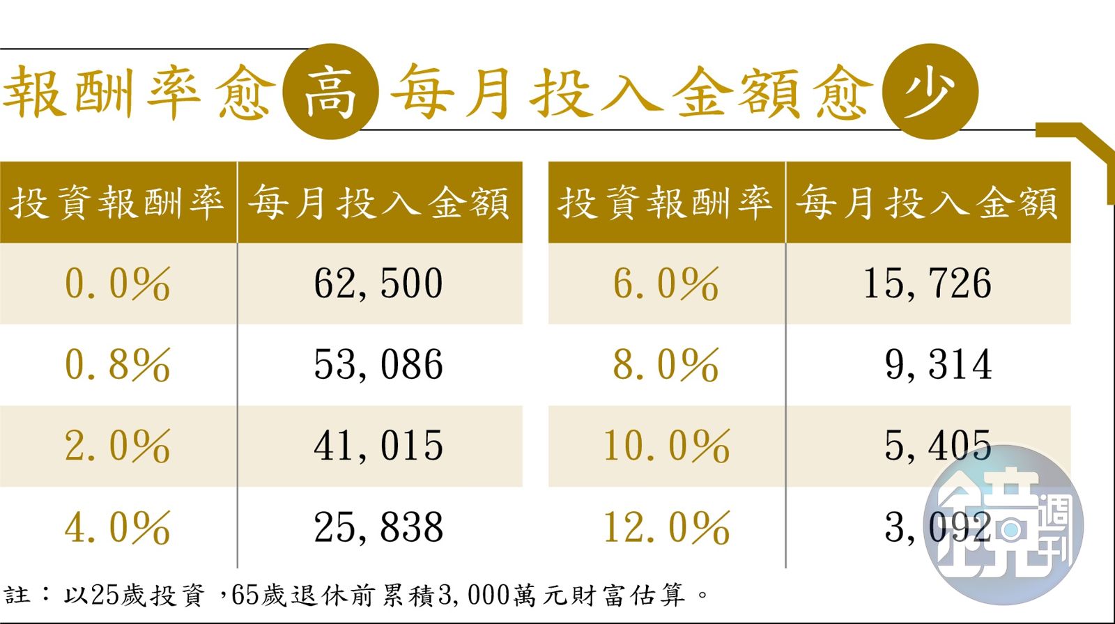 投資觀念篇】菜鳥投資2大重點抓緊複利與報酬率- 鏡週刊Mirror Media