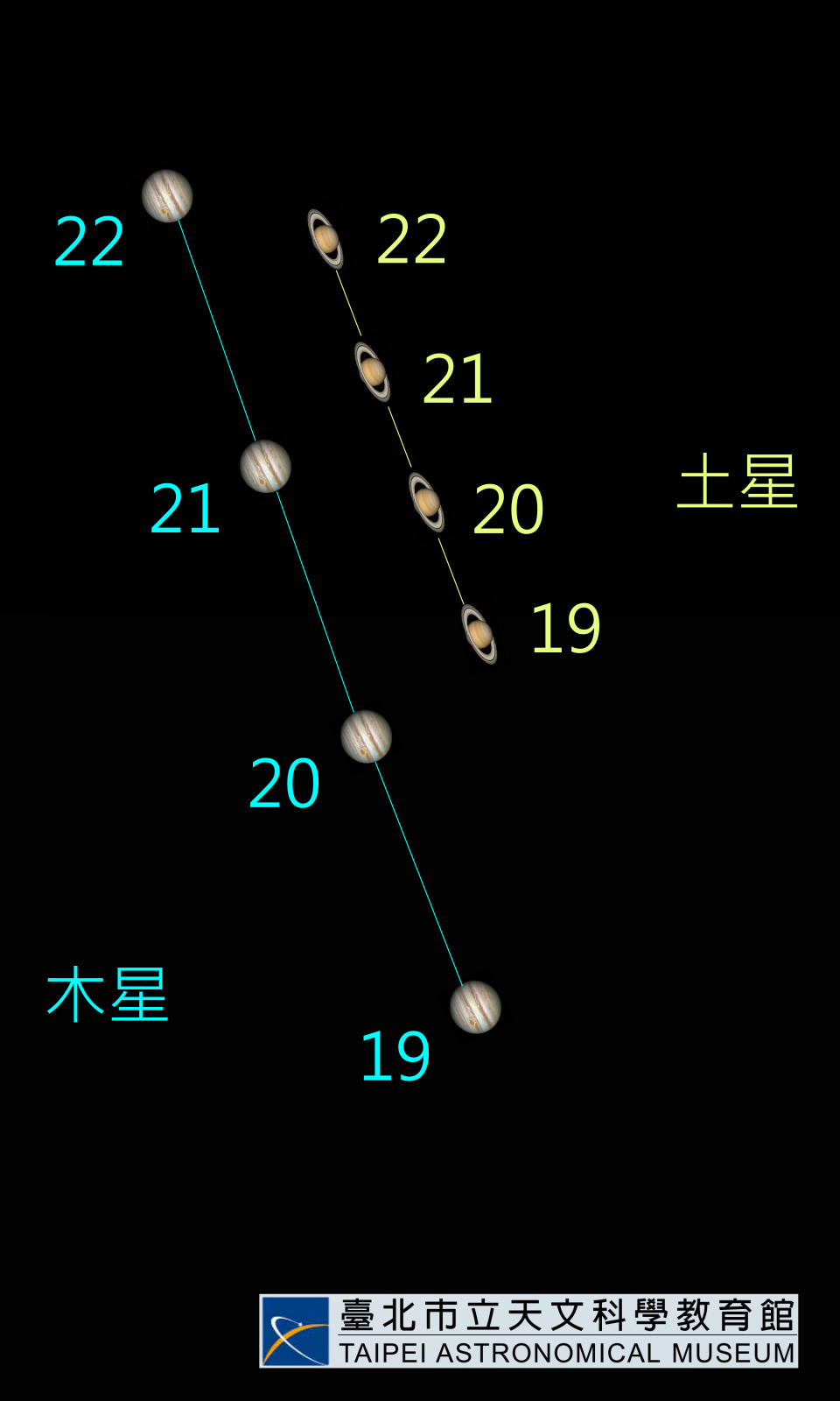 木星與土星「超級近合」將於今下午登場，錯過得等到2080年3月15日才能看見了。（台北市立天文館提供）