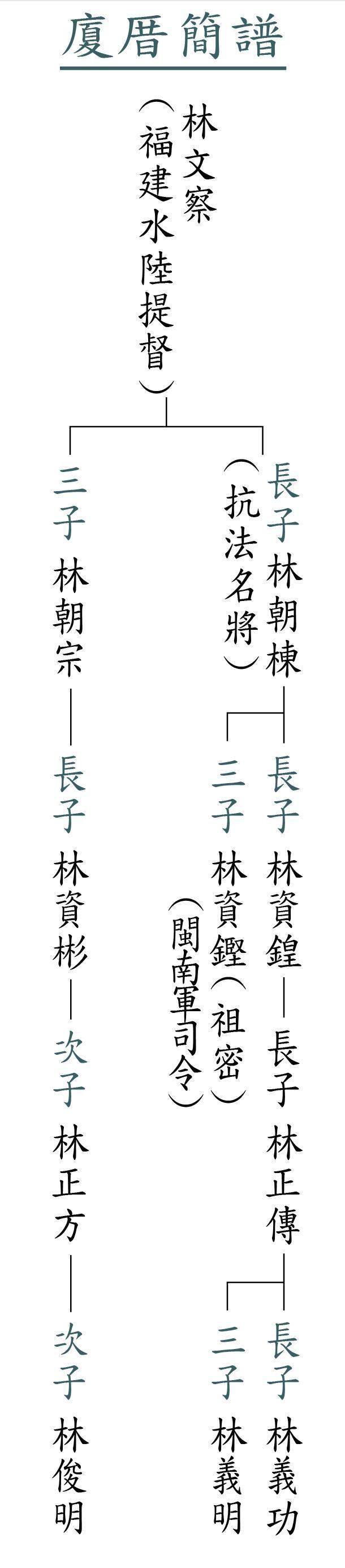 霧峰林家廈厝簡譜