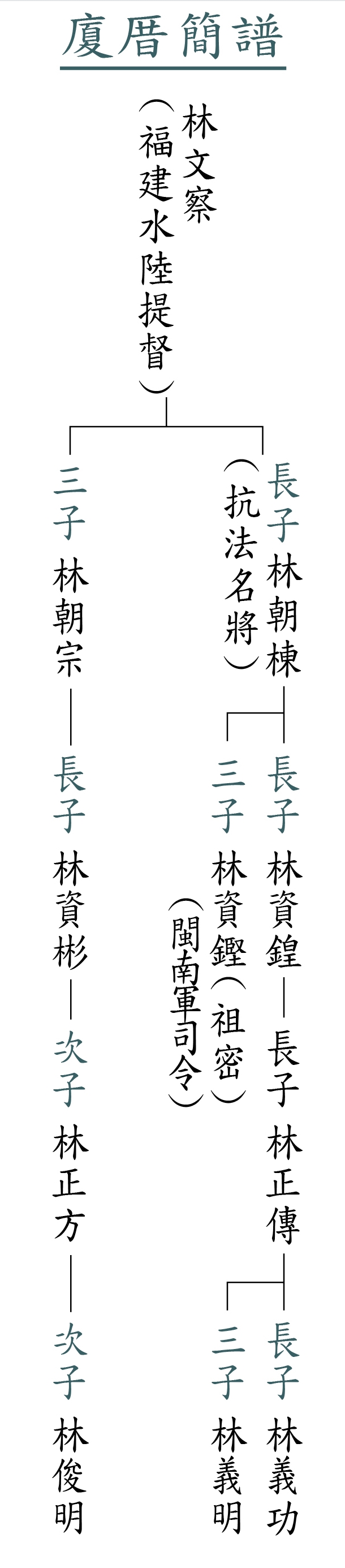 霧峰林家廈厝簡譜