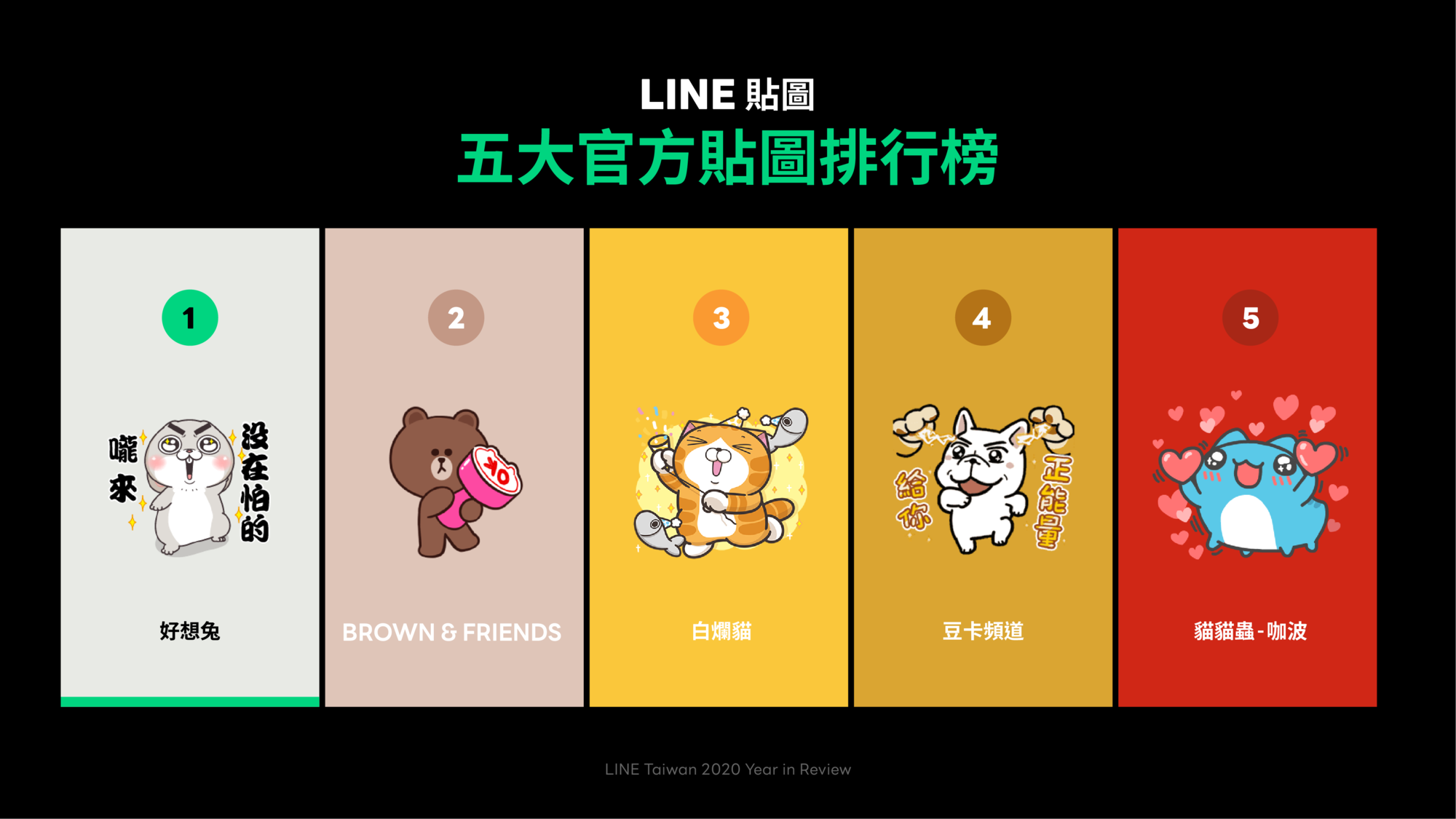 LINE官方貼圖年度排行前5名。（LINE提供）