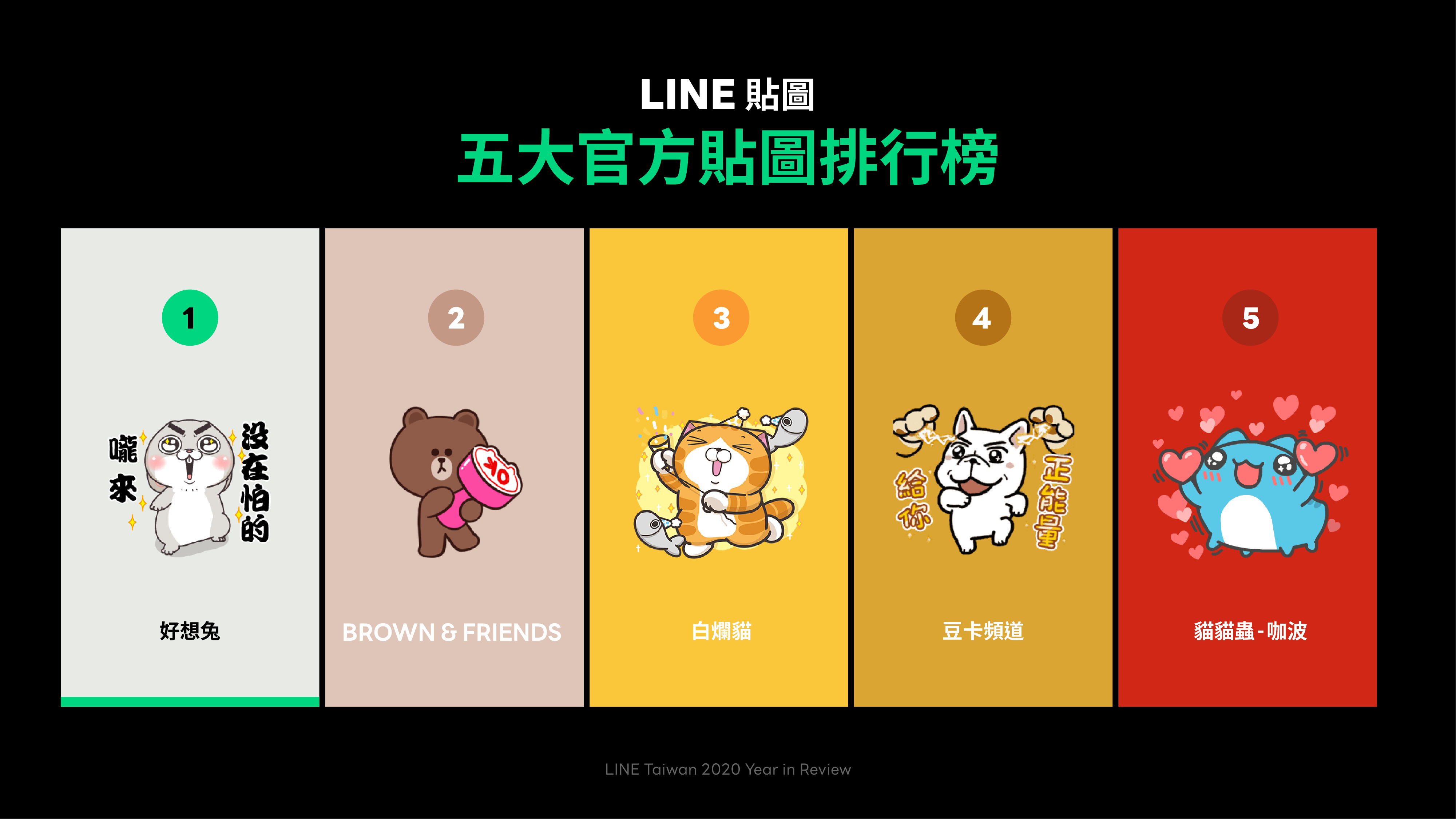 LINE官方貼圖年度排行前5名。（LINE提供）