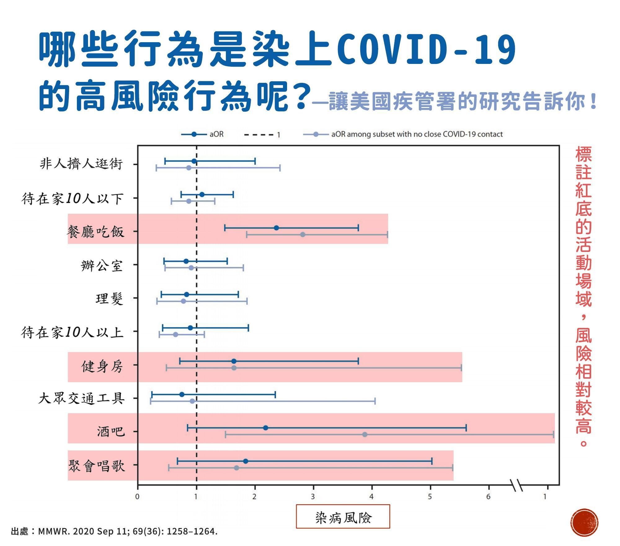 美國疾管署研究指出，有4種行為是染疫的高風險行為。（翻攝自黃瑽寧醫師健康講堂臉書）