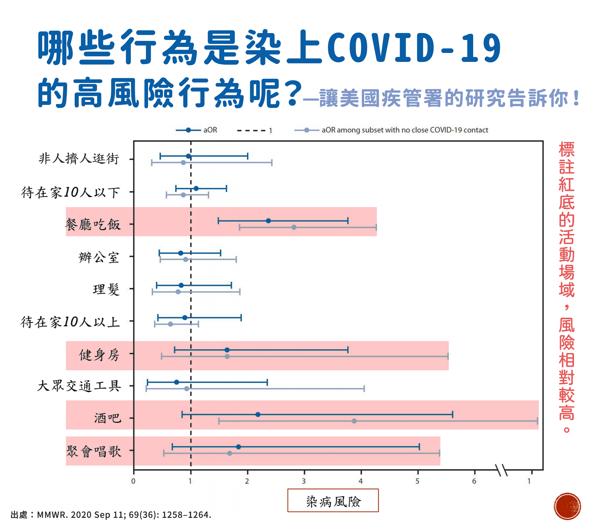 美國疾管署研究指出，有4種行為是染疫的高風險行為。（翻攝自黃瑽寧醫師健康講堂臉書）