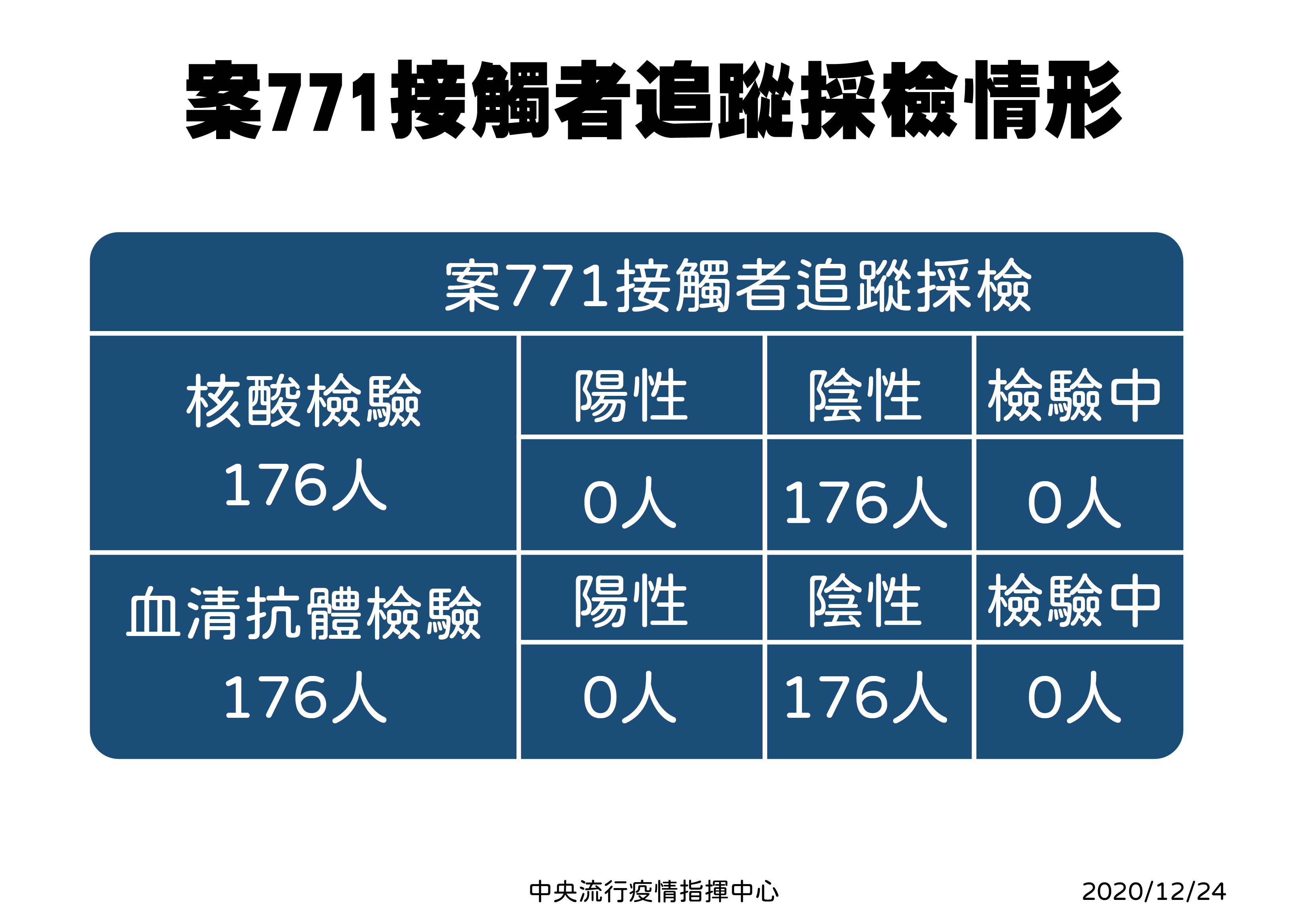 案771接觸者匡列176人,無論核酸、血清抗體檢驗均陰性。(指揮中心提供)